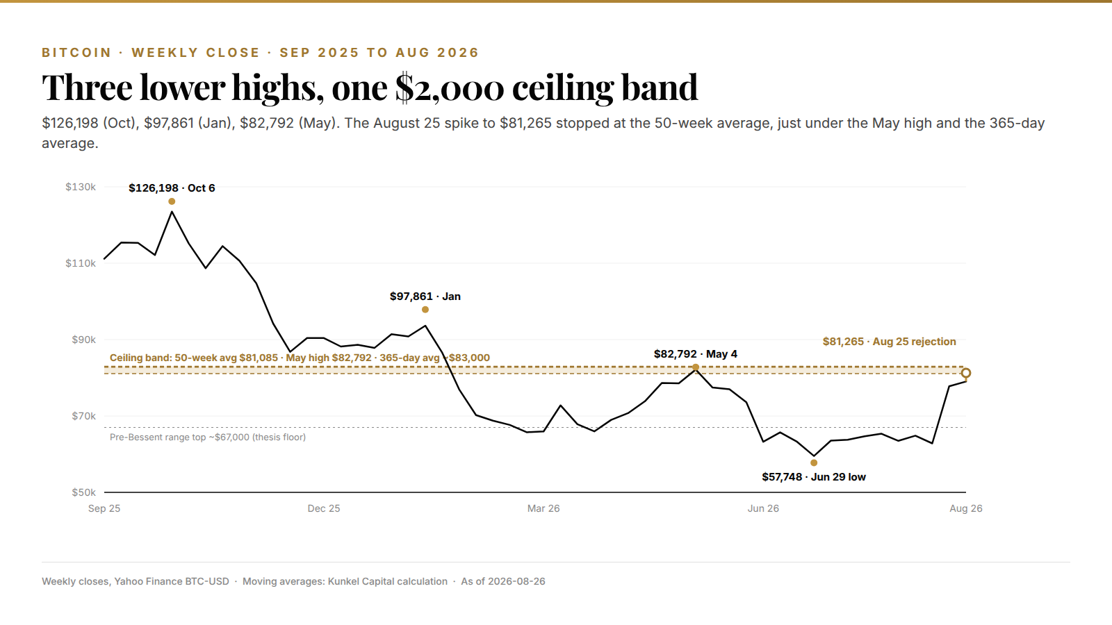 Bitcoin weekly price from the October 2025 high through the June 2026 low to the August 25 rejection at ,265, with the 50-week average, May high and 365-day average band