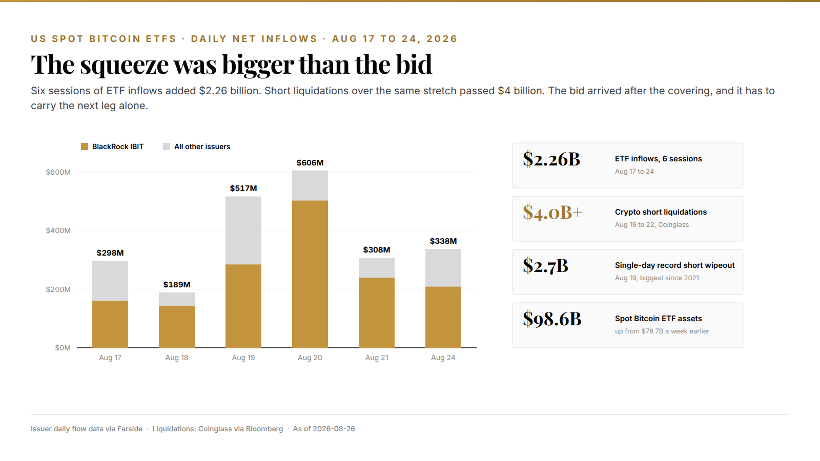 Daily US spot Bitcoin ETF inflows August 17 to 24, 2026, totaling .26 billion, versus  billion of short liquidations