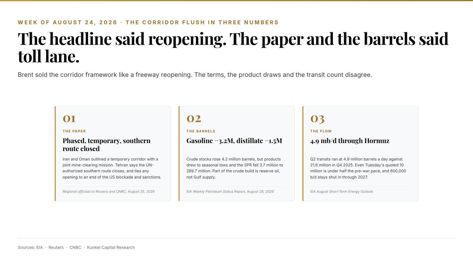 Three cards from the week of August 24, 2026: the corridor framework terms, the EIA product draws to seasonal lows, and Hormuz throughput at 4.9 million barrels a day