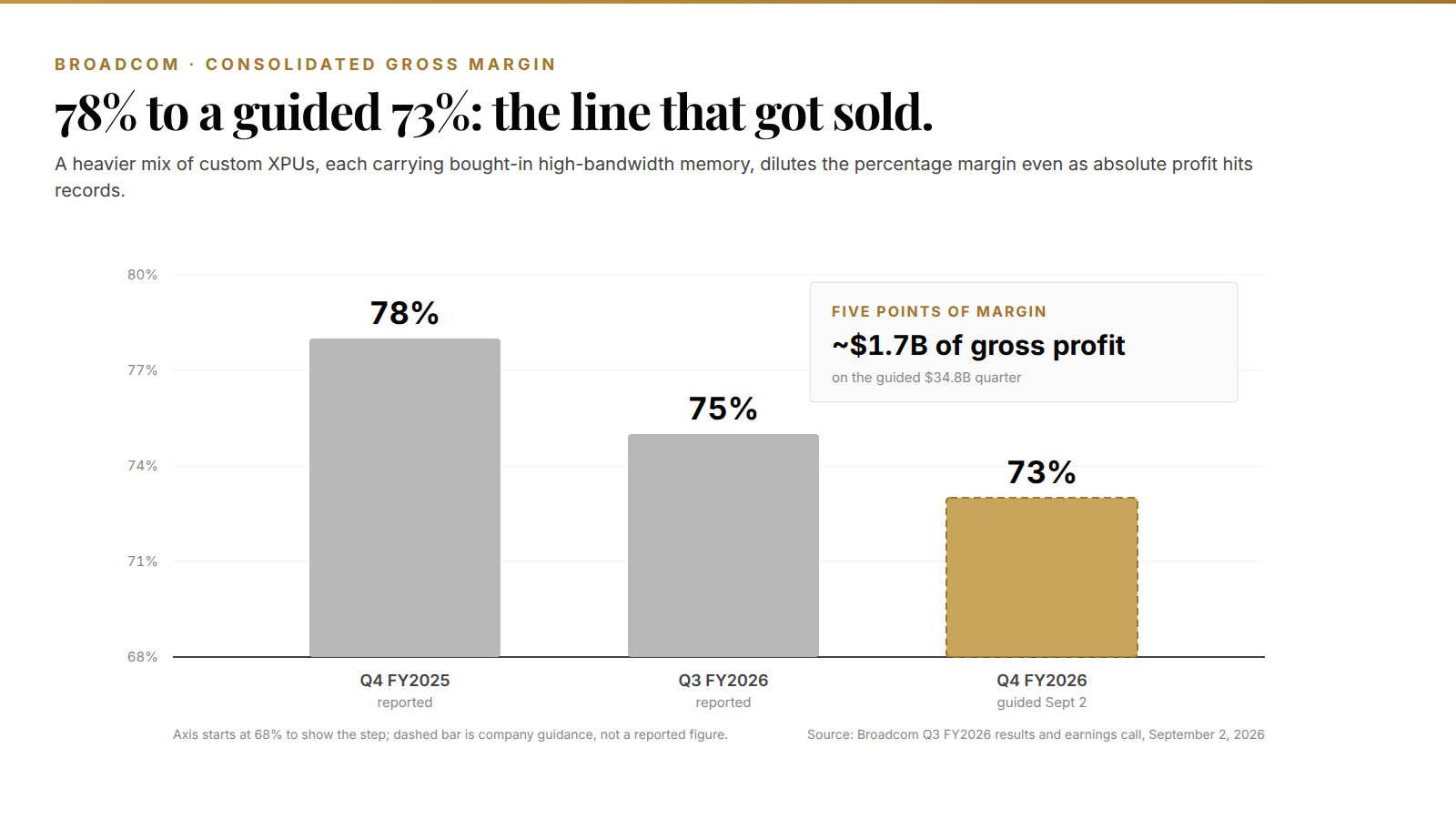 Bar chart of Broadcom consolidated gross margin stepping from 78% in Q4 FY2025 to 75% in Q3 FY2026 and a guided 73% for Q4 FY2026, with a callout showing five points of margin equals roughly 1.7 billion dollars of gross profit on the guided 34.8 billion dollar quarter
