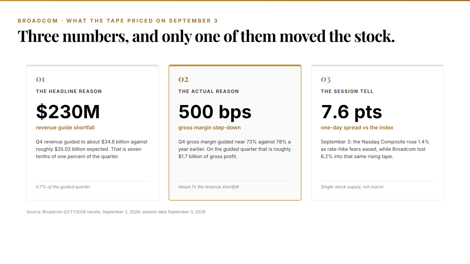 Three-card panel comparing the 230 million dollar revenue guide shortfall, the 500 basis point gross margin step-down worth about 1.7 billion dollars, and the 7.6 point one-day spread between Broadcom falling 6.2% and the Nasdaq Composite rising 1.4% on September 3, 2026