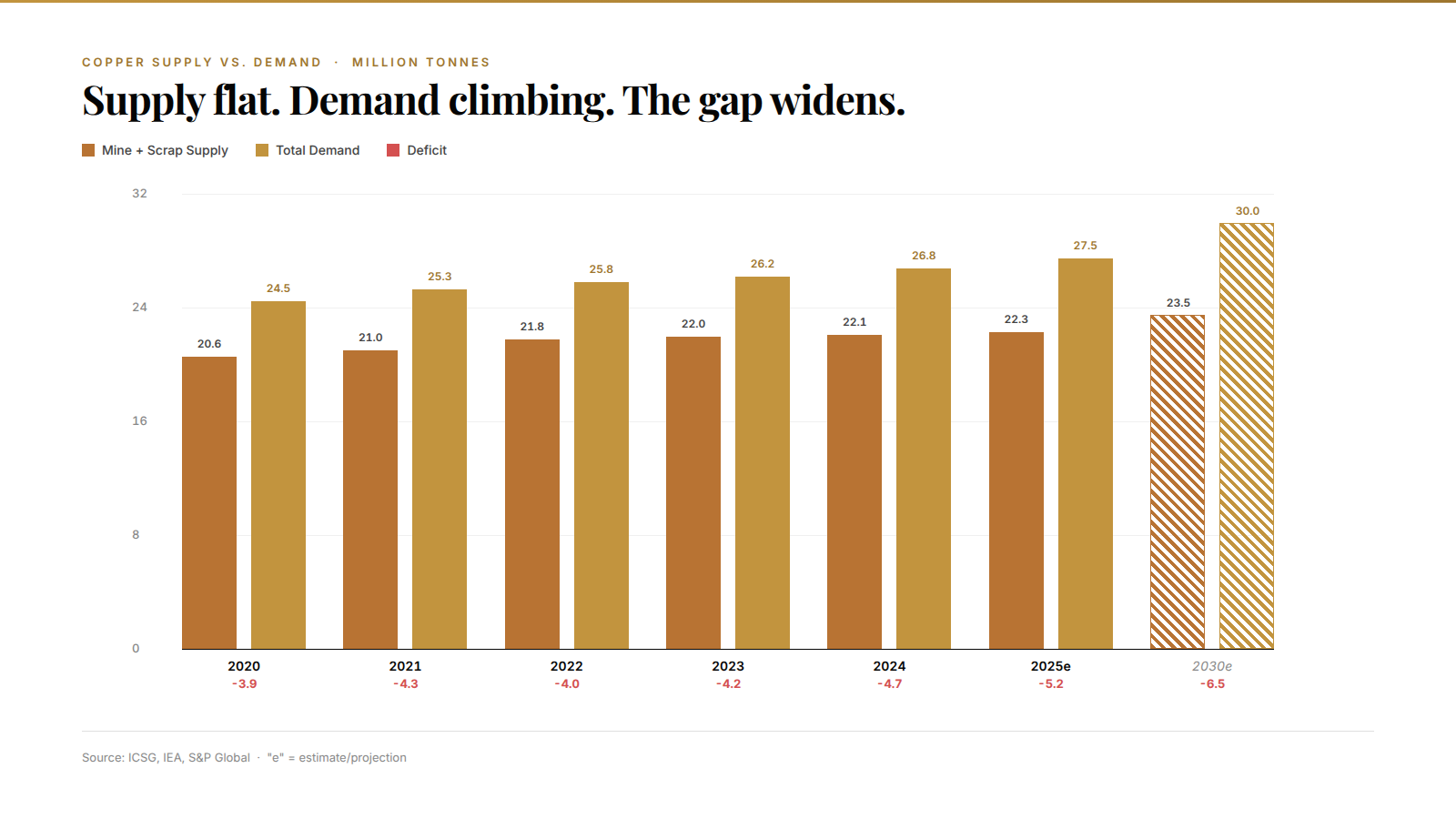 Bar chart comparing copper mine supply versus total demand from 2020 to 2030, showing the deficit widening each year from 3.9 to 6.5 million tonnes
