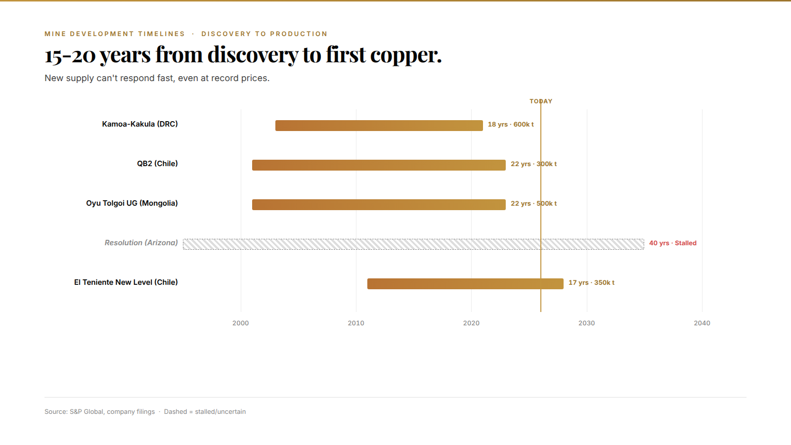 Horizontal timeline showing five major copper mine projects taking 17 to 40 years from discovery to first production, with Resolution Copper still stalled