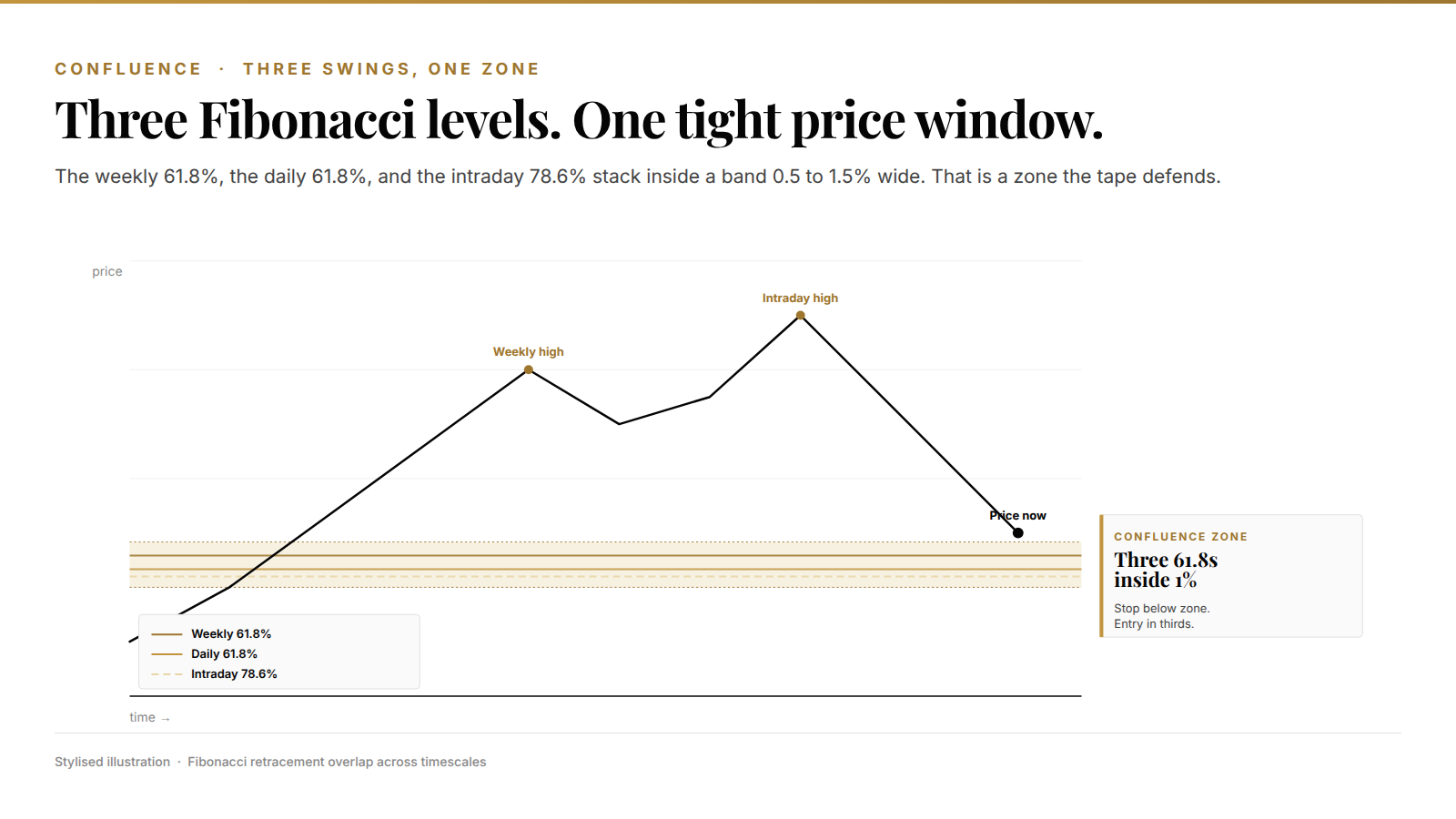 Three Fibonacci levels from different swings stacking into one tight price window that the tape defends