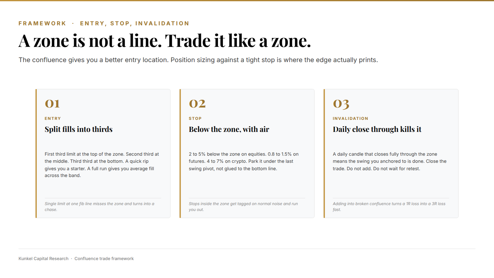 Three-card framework for the confluence trade: entry in thirds, stop below the zone, daily close through invalidates