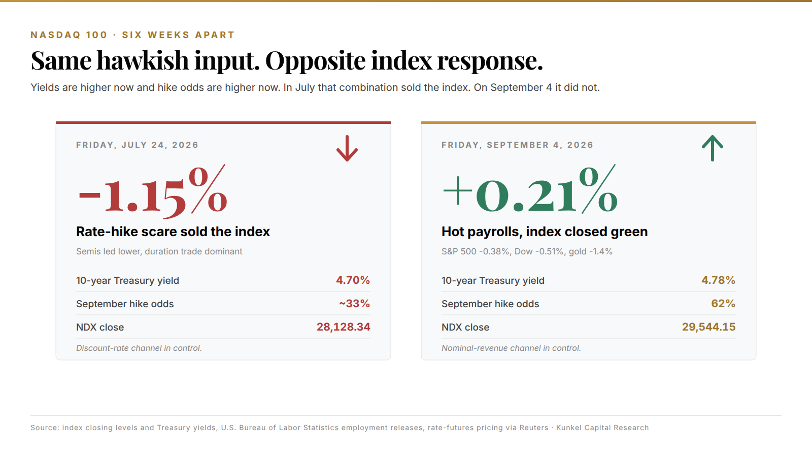 Side-by-side comparison of the Nasdaq 100's response to rate-hike scares on July 24, 2026 (-1.15%) and September 4, 2026 (+0.21%), with 10-year yields and hike odds higher in September.