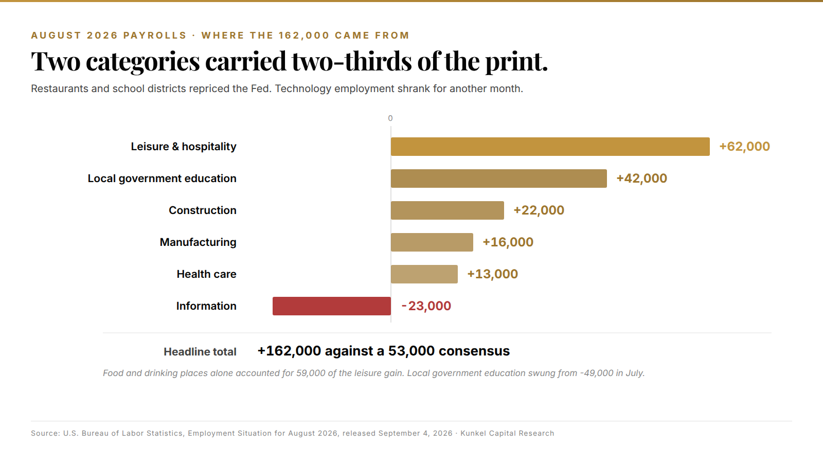 Bar chart of August 2026 US payroll gains by sector: leisure and hospitality +62,000, local government education +42,000, construction +22,000, manufacturing +16,000, health care +13,000, information -23,000.