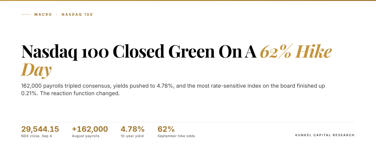 Nasdaq 100 closed at 29,544.15 on September 4, 2026, up 0.21% on a session that pushed Fed rate-hike odds to 62%.