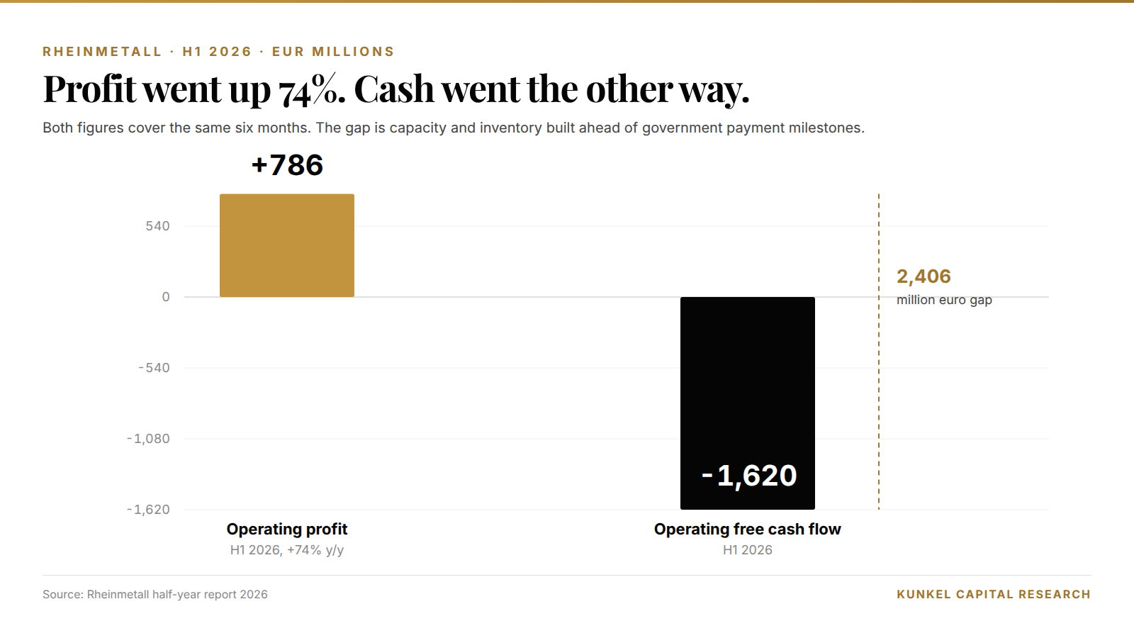 Diverging bar chart of Rheinmetall H1 2026: operating profit plus 786 million euros against operating free cash flow of minus 1,620 million euros, a 2,406 million euro gap