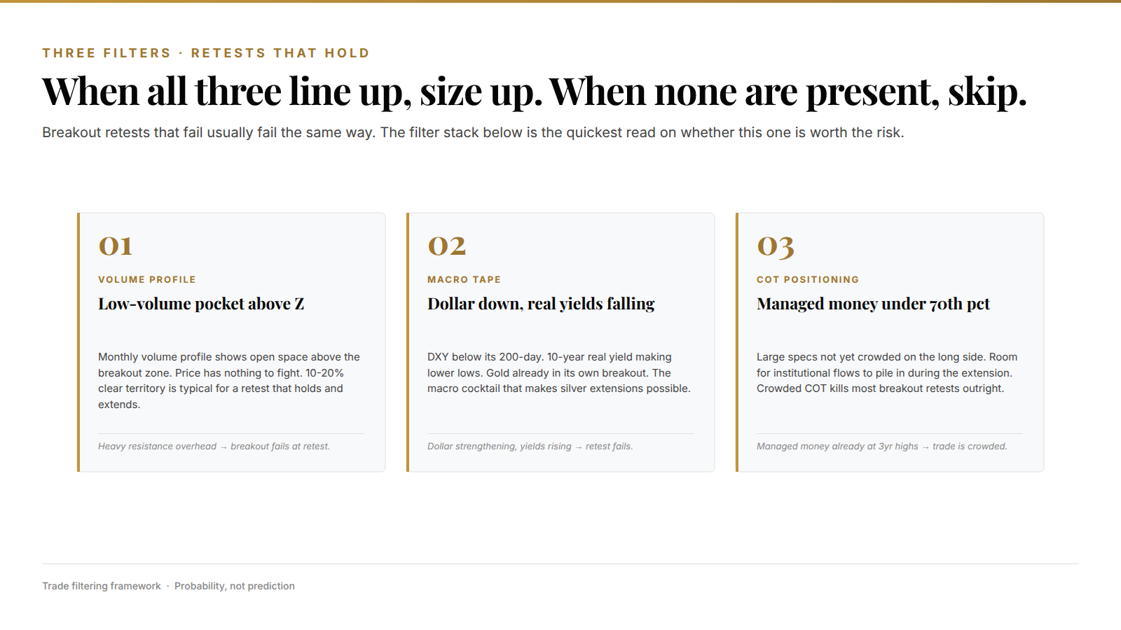 Three filters that separate silver breakout retests that hold from ones that fail: volume profile, macro tape, COT positioning