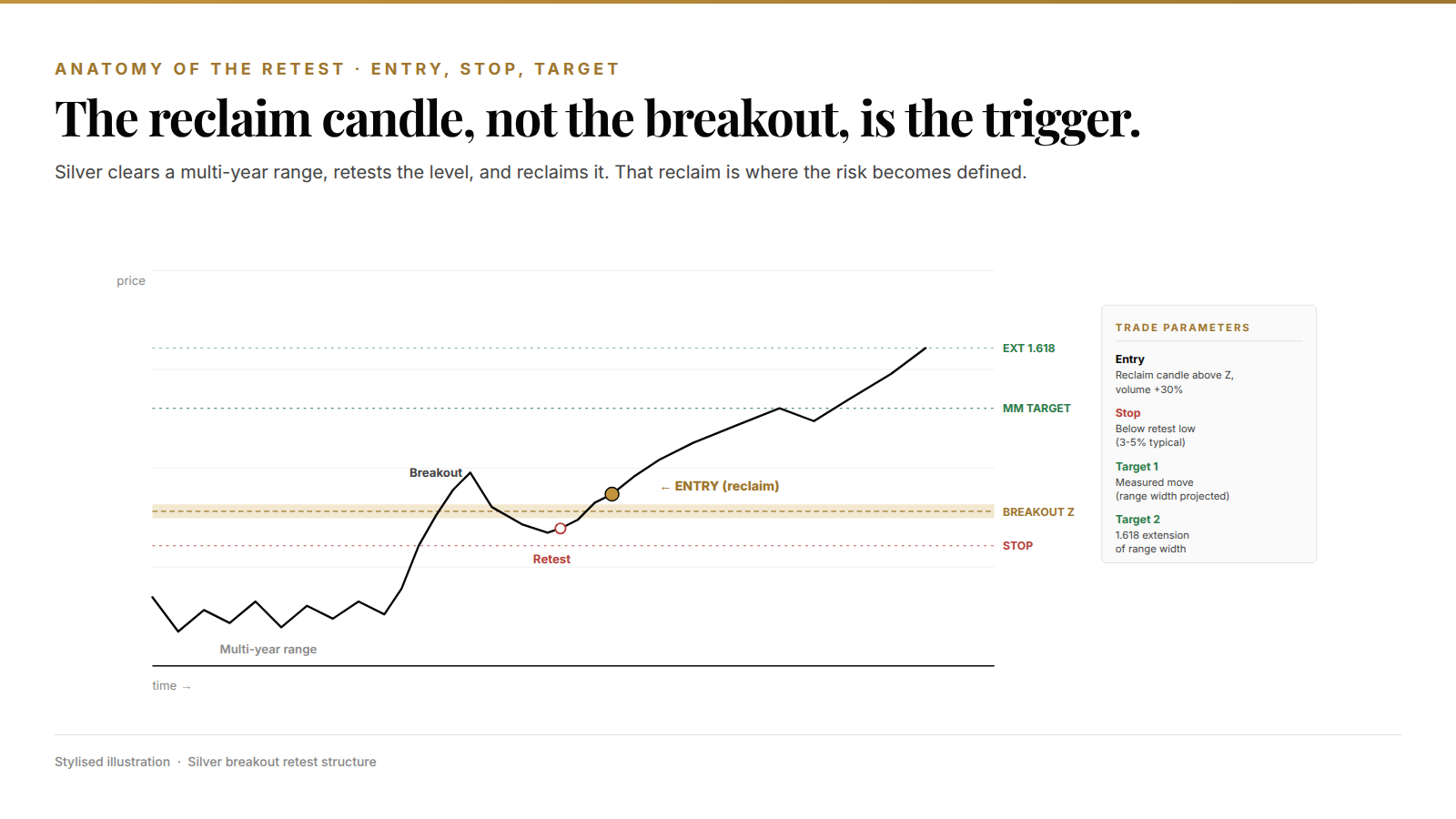 Anatomy of a silver breakout retest: breakout, retest, reclaim entry, stop, measured-move target, 1.618 extension