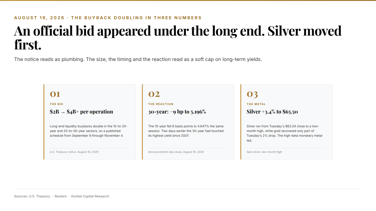 Three-card summary of the August 19 Treasury buyback doubling: the bid, the bond reaction, and silver's move to .50