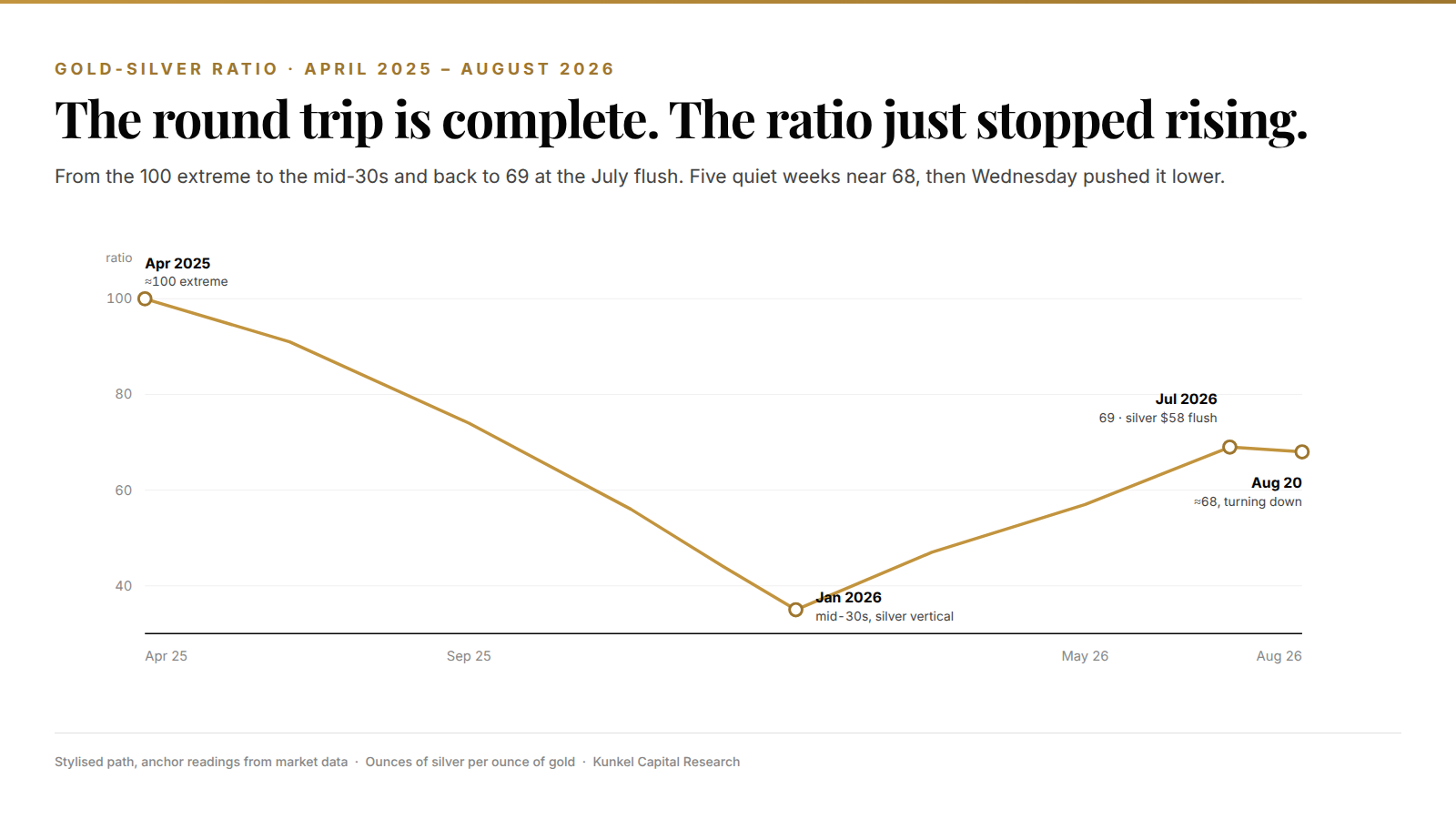 Gold-silver ratio round trip: 100 extreme in April 2025, mid-30s in January 2026, 69 at the July flush, stalling near 68 in August