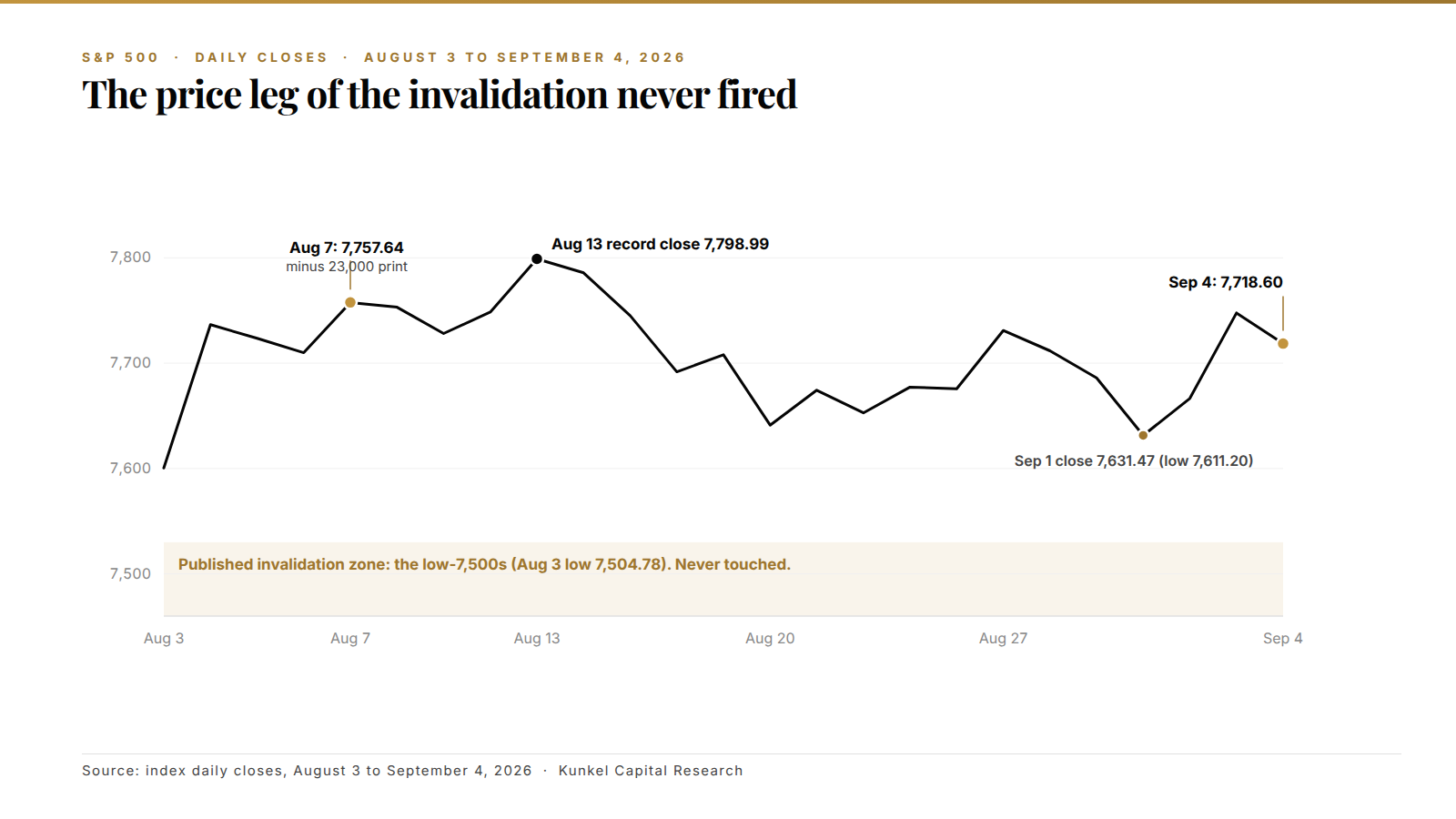 S&P 500 daily closes from August 3 to September 4, 2026, showing the August 13 record close at 7,798.99 and the published invalidation zone in the low 7,500s that was never touched