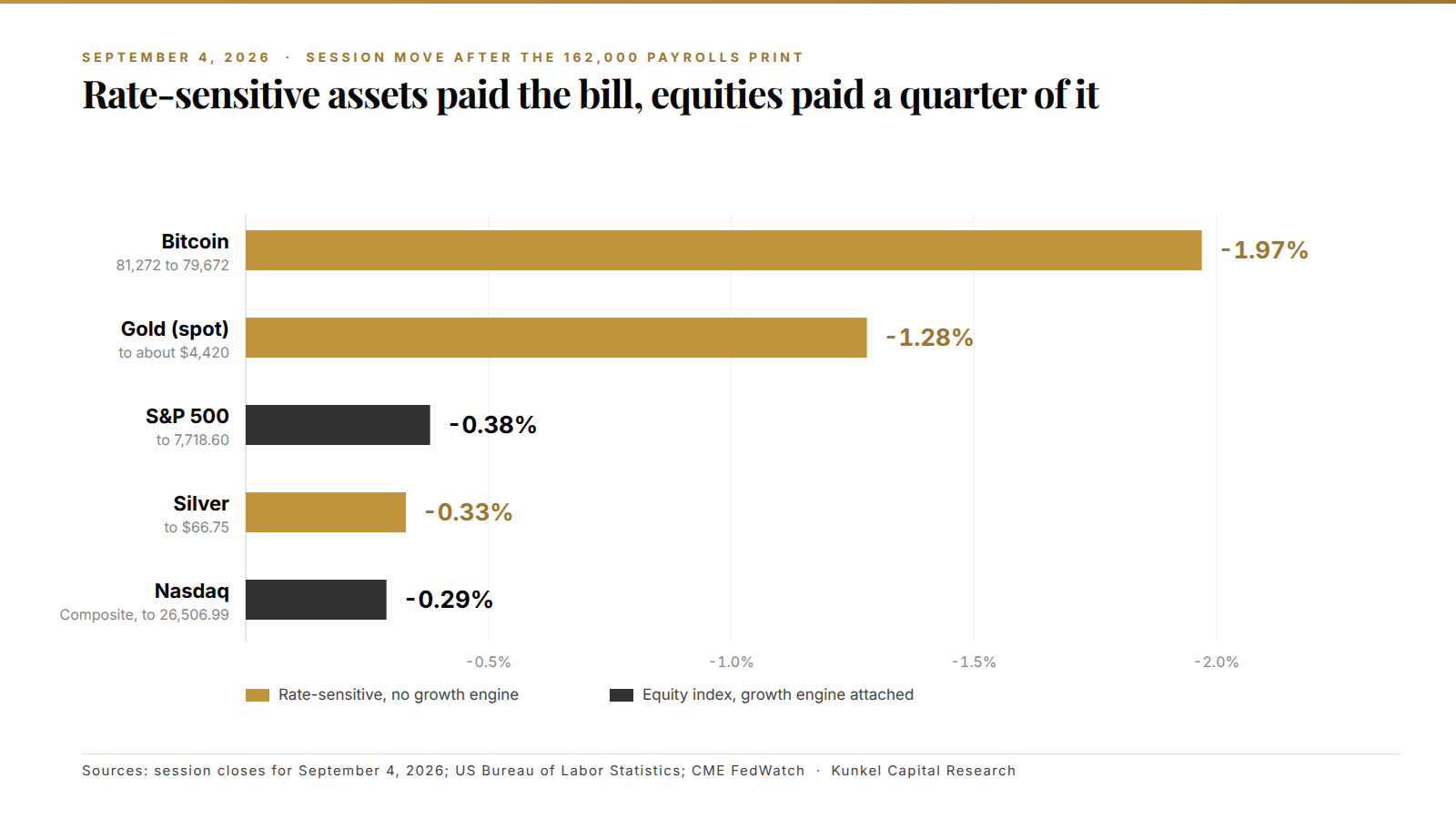 Bar chart of September 4, 2026 session moves: bitcoin minus 1.97%, gold minus 1.28%, S&P 500 minus 0.38%, silver minus 0.33%, Nasdaq minus 0.29%