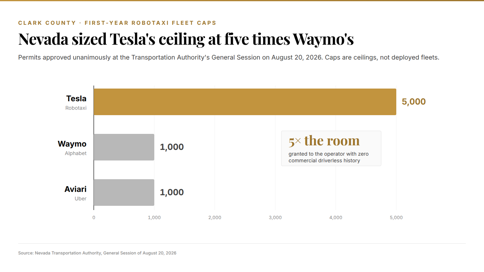 Bar chart of first-year robotaxi fleet caps approved by the Nevada Transportation Authority on August 20, 2026: Tesla 5,000, Waymo 1,000, Aviari 1,000