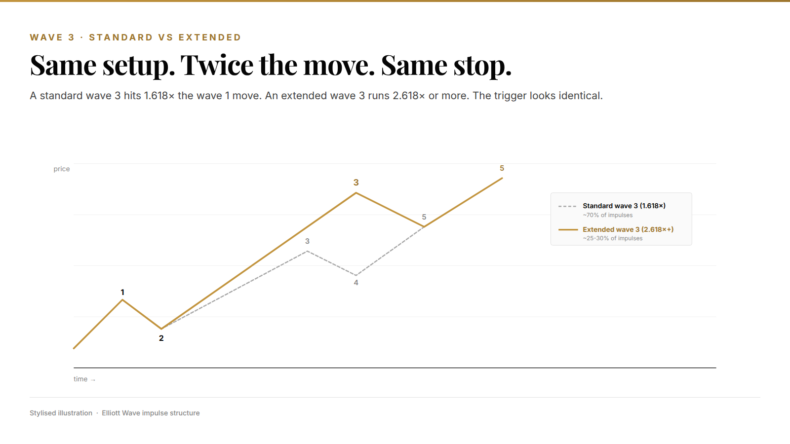 Standard wave 3 (1.618x) vs extended wave 3 (2.618x+) on same axes